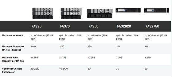 Netapp FAS Storage
