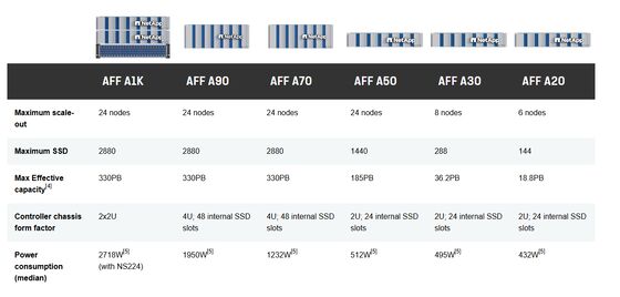 Netapp AFF A-Series